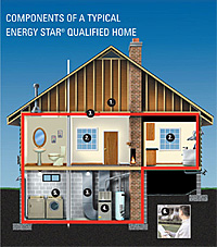 Features of ENERGY STAR Qualified New Homes